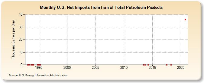 U.S. Net Imports from Iran of Total Petroleum Products (Thousand Barrels per Day)