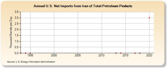U.S. Net Imports from Iran of Total Petroleum Products (Thousand Barrels per Day)