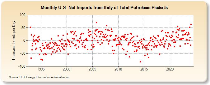 U.S. Net Imports from Italy of Total Petroleum Products (Thousand Barrels per Day)