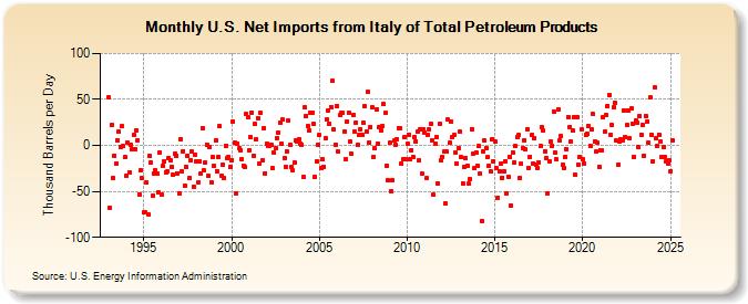 U.S. Net Imports from Italy of Total Petroleum Products (Thousand Barrels per Day)