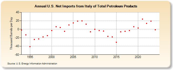 U.S. Net Imports from Italy of Total Petroleum Products (Thousand Barrels per Day)