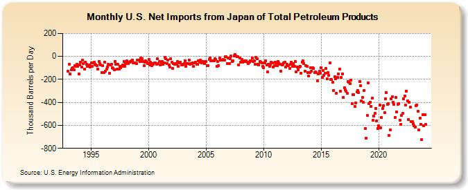 U.S. Net Imports from Japan of Total Petroleum Products (Thousand Barrels per Day)