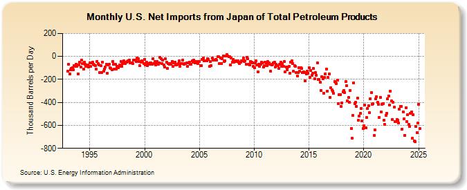 U.S. Net Imports from Japan of Total Petroleum Products (Thousand Barrels per Day)