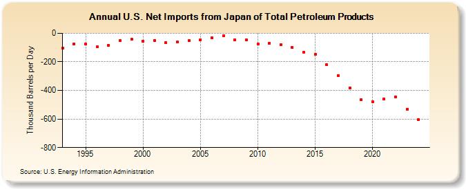 U.S. Net Imports from Japan of Total Petroleum Products (Thousand Barrels per Day)