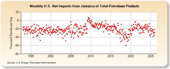 U.S. Net Imports from Jamaica of Total Petroleum Products (Thousand Barrels per Day)