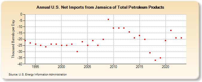 U.S. Net Imports from Jamaica of Total Petroleum Products (Thousand Barrels per Day)