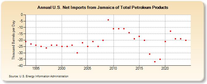 U.S. Net Imports from Jamaica of Total Petroleum Products (Thousand Barrels per Day)