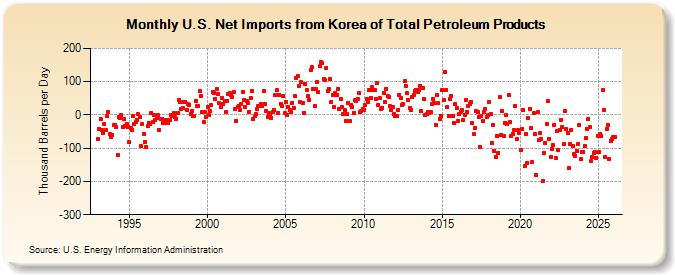 U.S. Net Imports from Korea of Total Petroleum Products (Thousand Barrels per Day)