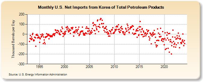 U.S. Net Imports from Korea of Total Petroleum Products (Thousand Barrels per Day)