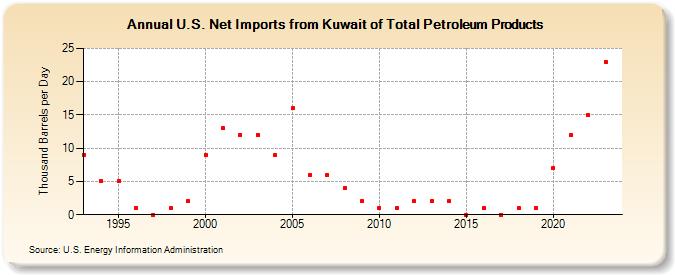U.S. Net Imports from Kuwait of Total Petroleum Products (Thousand Barrels per Day)