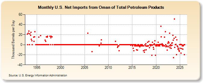 U.S. Net Imports from Oman of Total Petroleum Products (Thousand Barrels per Day)
