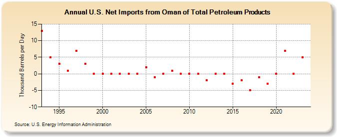 U.S. Net Imports from Oman of Total Petroleum Products (Thousand Barrels per Day)