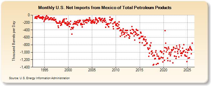 U.S. Net Imports from Mexico of Total Petroleum Products (Thousand Barrels per Day)