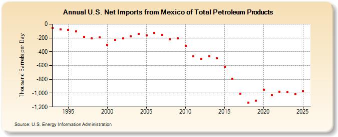 U.S. Net Imports from Mexico of Total Petroleum Products (Thousand Barrels per Day)