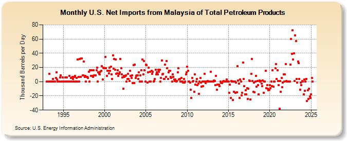 U.S. Net Imports from Malaysia of Total Petroleum Products (Thousand Barrels per Day)