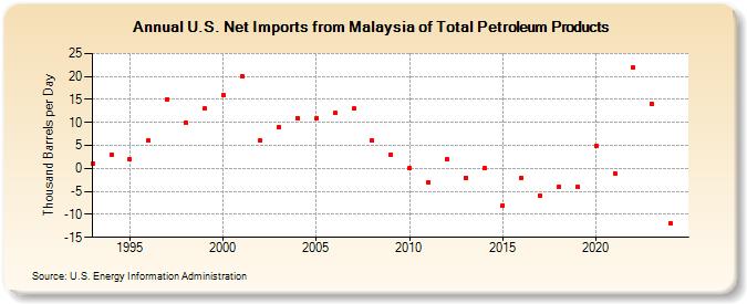 U.S. Net Imports from Malaysia of Total Petroleum Products (Thousand Barrels per Day)