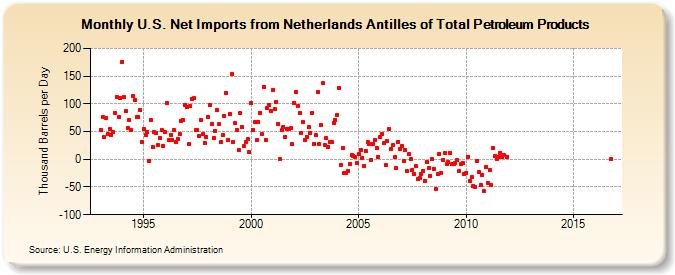 U.S. Net Imports from Netherlands Antilles of Total Petroleum Products (Thousand Barrels per Day)