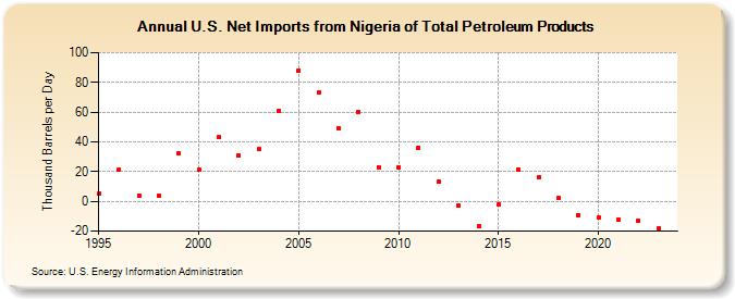 U.S. Net Imports from Nigeria of Total Petroleum Products (Thousand Barrels per Day)