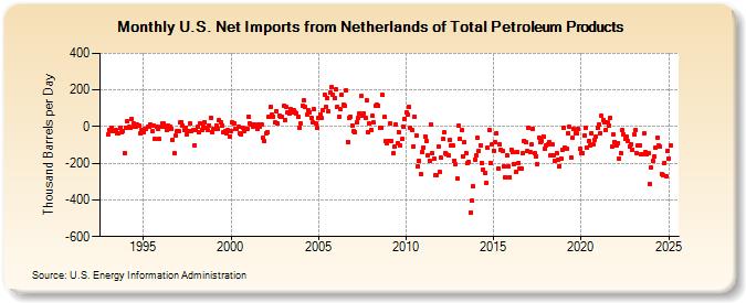 U.S. Net Imports from Netherlands of Total Petroleum Products (Thousand Barrels per Day)