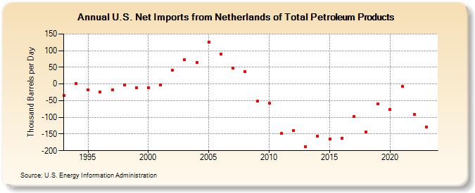 U.S. Net Imports from Netherlands of Total Petroleum Products (Thousand Barrels per Day)