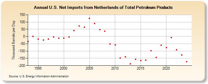 U.S. Net Imports from Netherlands of Total Petroleum Products (Thousand Barrels per Day)