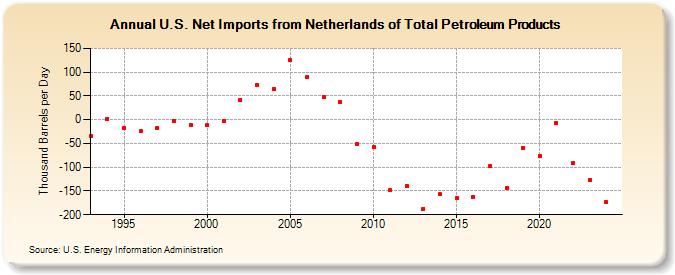 U.S. Net Imports from Netherlands of Total Petroleum Products (Thousand Barrels per Day)