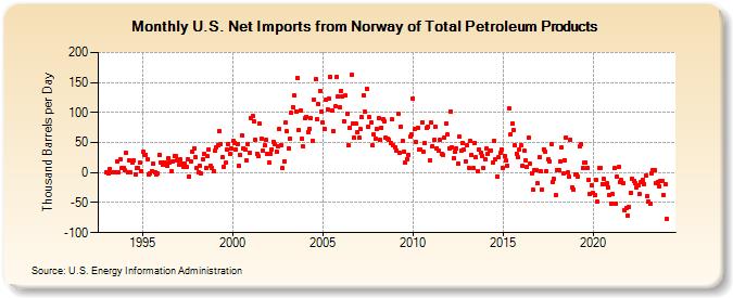 U.S. Net Imports from Norway of Total Petroleum Products (Thousand Barrels per Day)