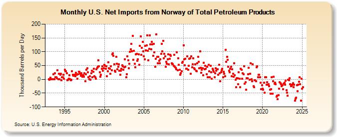 U.S. Net Imports from Norway of Total Petroleum Products (Thousand Barrels per Day)