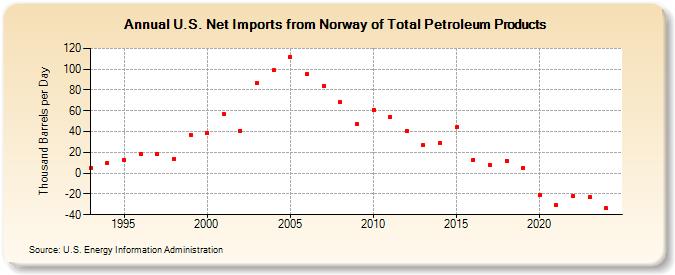 U.S. Net Imports from Norway of Total Petroleum Products (Thousand Barrels per Day)