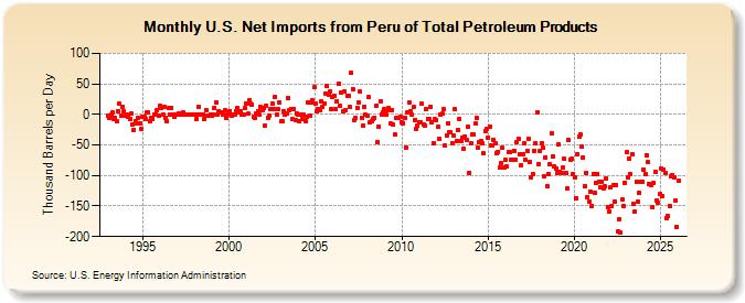 U.S. Net Imports from Peru of Total Petroleum Products (Thousand Barrels per Day)