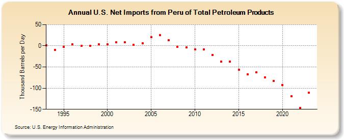 U.S. Net Imports from Peru of Total Petroleum Products (Thousand Barrels per Day)