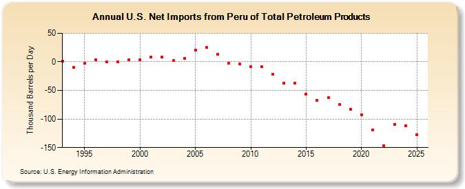 U.S. Net Imports from Peru of Total Petroleum Products (Thousand Barrels per Day)