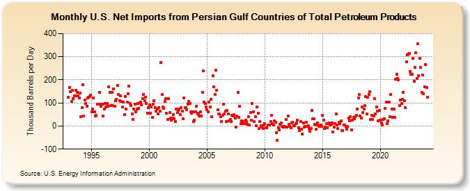 U.S. Net Imports from Persian Gulf Countries of Total Petroleum Products (Thousand Barrels per Day)
