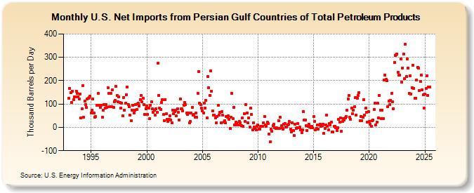 U.S. Net Imports from Persian Gulf Countries of Total Petroleum Products (Thousand Barrels per Day)