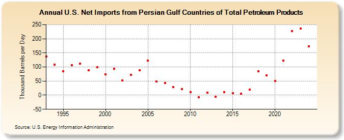 U.S. Net Imports from Persian Gulf Countries of Total Petroleum Products (Thousand Barrels per Day)