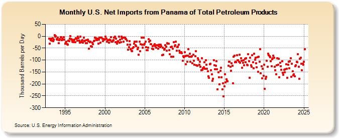 U.S. Net Imports from Panama of Total Petroleum Products (Thousand Barrels per Day)