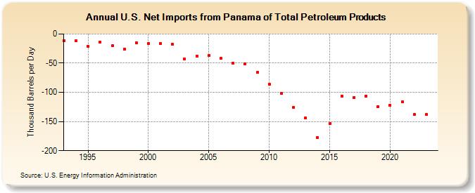U.S. Net Imports from Panama of Total Petroleum Products (Thousand Barrels per Day)