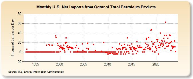 U.S. Net Imports from Qatar of Total Petroleum Products (Thousand Barrels per Day)