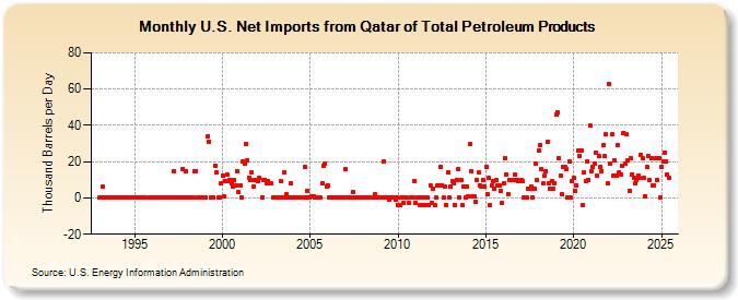 U.S. Net Imports from Qatar of Total Petroleum Products (Thousand Barrels per Day)