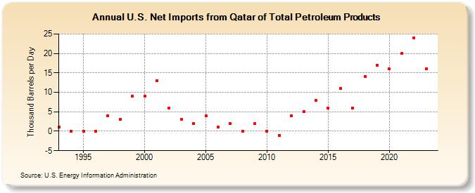 U.S. Net Imports from Qatar of Total Petroleum Products (Thousand Barrels per Day)