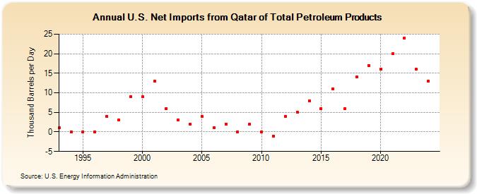 U.S. Net Imports from Qatar of Total Petroleum Products (Thousand Barrels per Day)