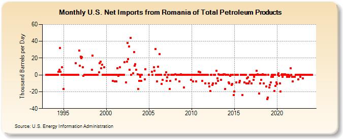 U.S. Net Imports from Romania of Total Petroleum Products (Thousand Barrels per Day)