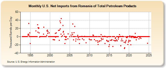 U.S. Net Imports from Romania of Total Petroleum Products (Thousand Barrels per Day)