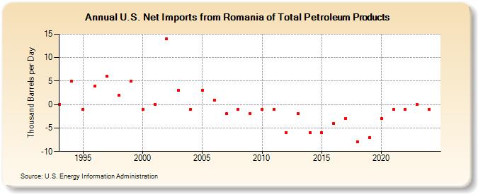 U.S. Net Imports from Romania of Total Petroleum Products (Thousand Barrels per Day)