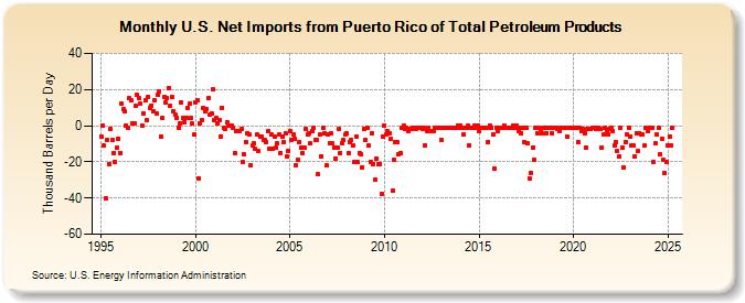 U.S. Net Imports from Puerto Rico of Total Petroleum Products (Thousand Barrels per Day)