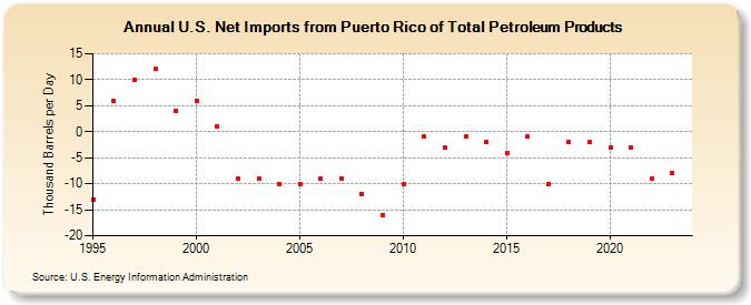 U.S. Net Imports from Puerto Rico of Total Petroleum Products (Thousand Barrels per Day)