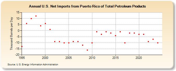 U.S. Net Imports from Puerto Rico of Total Petroleum Products (Thousand Barrels per Day)