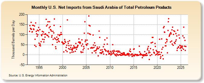 U.S. Net Imports from Saudi Arabia of Total Petroleum Products (Thousand Barrels per Day)