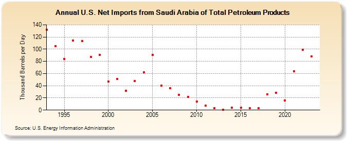 U.S. Net Imports from Saudi Arabia of Total Petroleum Products (Thousand Barrels per Day)