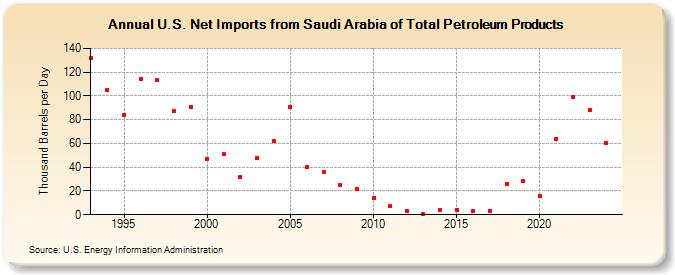 U.S. Net Imports from Saudi Arabia of Total Petroleum Products (Thousand Barrels per Day)